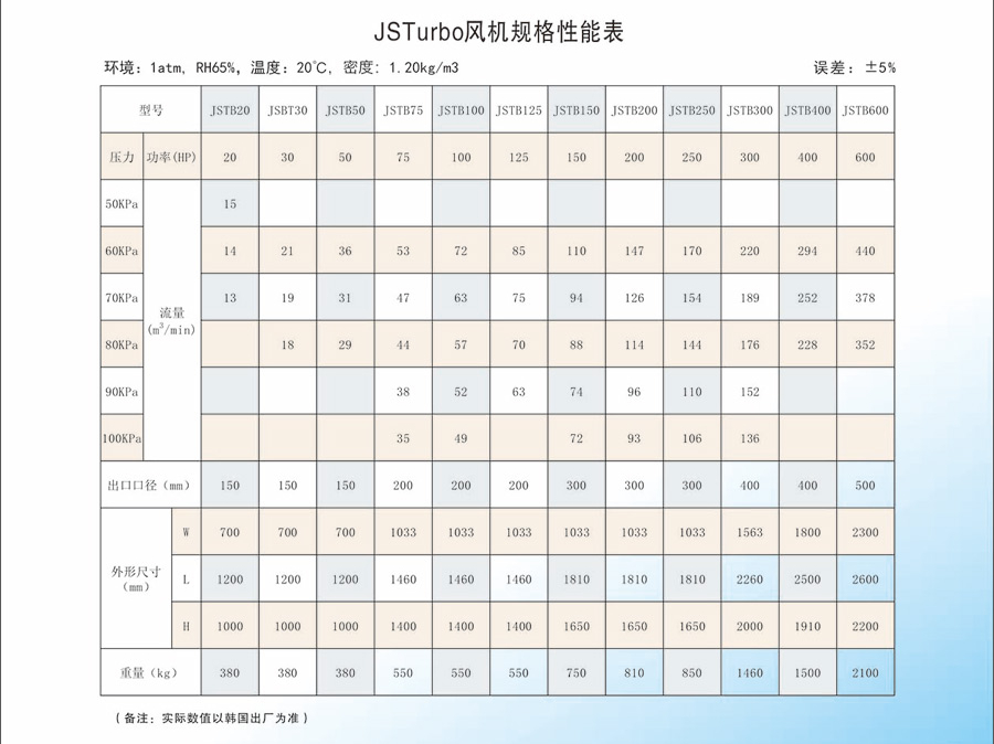 鼓风机参数表